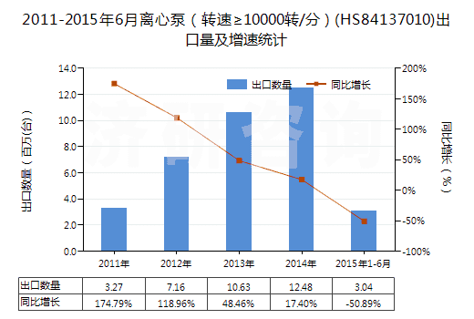 2011-2015年6月離心泵（轉(zhuǎn)速≥10000轉(zhuǎn)/分）(HS84137010)出口量及增速統(tǒng)計